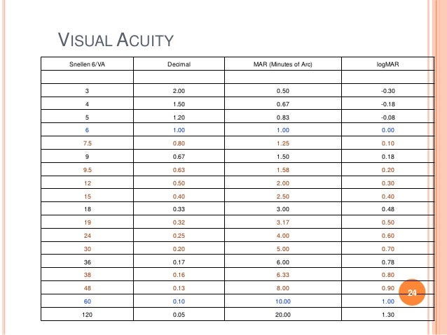 Refractive Error Chart