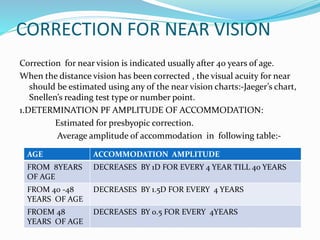 CORRECTION FOR NEAR VISION
Correction for near vision is indicated usually after 40 years of age.
When the distance vision has been corrected , the visual acuity for near
should be estimated using any of the near vision charts:-Jaeger’s chart,
Snellen’s reading test type or number point.
1.DETERMINATION PF AMPLITUDE OF ACCOMMODATION:
Estimated for presbyopic correction.
Average amplitude of accommodation in following table:-
AGE ACCOMMODATION AMPLITUDE
FROM 8YEARS
OF AGE
DECREASES BY 1D FOR EVERY 4 YEAR TILL 40 YEARS
FROM 40 -48
YEARS OF AGE
DECREASES BY 1.5D FOR EVERY 4 YEARS
FROEM 48
YEARS OF AGE
DECREASES BY 0.5 FOR EVERY 4YEARS
 
