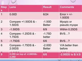 Step
s
Lens Result Comments
1 0.00D 6/24 Error > +/-
1.50DS
2 Compare +1.50DS & -
1.50DS
-1.50D
Better
Myopic or
pseudo myope
3 -1.50DS 6/9 Within 0.25DS
4 Compare -1.25DS & -
1.75DS
-1.75D
better
BVS…?
5 -1.75DS 6/6 BVS…?
6 Compare -1.75DS & -
2.00DS
-2.00D
Better
V/A better than
before
7 -2.00DS 6/5 -2.00 Indicated
8 Compare -2.00DS & - Equal Patient is ???
9 0.25D on top of -2.00DS&-
2.25D
6/6 -2.00DS is B.V.S
 