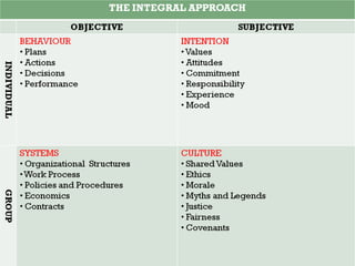 Subjective Vs Objective Culture | PPT