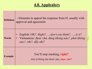 4.8. Applealers
Definiton
- Elements to appeal the response from H, usually with
approval and agreement
Words
• English: O...