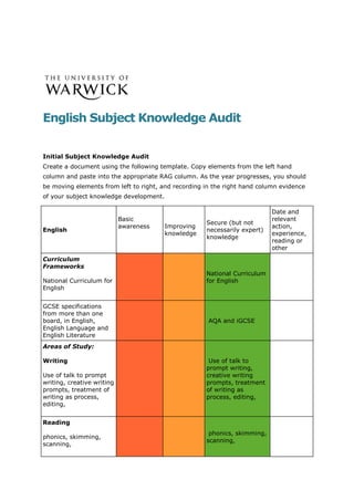 English Subject Knowledge Audit
Initial Subject Knowledge Audit
Create a document using the following template. Copy elements from the left hand
column and paste into the appropriate RAG column. As the year progresses, you should
be moving elements from left to right, and recording in the right hand column evidence
of your subject knowledge development.
English
Basic
awareness Improving
knowledge
Secure (but not
necessarily expert)
knowledge
Date and
relevant
action,
experience,
reading or
other
Curriculum
Frameworks
National Curriculum for
English
National Curriculum
for English
GCSE specifications
from more than one
board, in English,
English Language and
English Literature
AQA and iGCSE
Areas of Study:
Writing
Use of talk to prompt
writing, creative writing
prompts, treatment of
writing as process,
editing,
Use of talk to
prompt writing,
creative writing
prompts, treatment
of writing as
process, editing,
Reading
phonics, skimming,
scanning,
phonics, skimming,
scanning,
 
