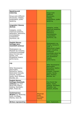 Speaking and
Listening
Group work (different
structures), roleplay,
presentation, public
speaking,
Group work
(different
structures),
roleplay,
presentation, public
speaking,
Linguistic/ literary
devices
metaphor, simile,
rhetorical questions,
alliteration, assonance,
onomatopoeia,
juxtaposition,
oxymoron, etc
metaphor, simile,
rhetorical questions,
alliteration,
assonance,
onomatopoeia,
juxtaposition,
oxymoron, etc
English literary
heritage (pre-
twentieth century)
Shakespeare e.g.
Macbeth etc including
contextual knowledge
about his time and
society, and
Elizabethan theatre
performance.
Shakespeare e.g.
Othello, Romeo &
Juliet, A
Midsummer’s Night
Dream including
contextual
knowledge about his
time and society,
and Elizabethan
theatre
performance.
e.g.
Other Renaissance
playwrights;
Romantics; Gothic;
Restoration Comedy;
Chaucer; Austen;
Hardy; Eliot; Dickens;
Brontës; etc.
Other Renaissance
playwrights;
Romantics; Gothic;
Restoration
Comedy; Chaucer;
Austen; Hardy;
Eliot; Dickens;
Brontës; etc.
English literary
heritage (twentieth
century) e.g. First
World War Poetry;
Golding; Steinbeck;
Plath; Pinter etc
First World War
Poetry; Owen,
Golding; Steinbeck;
Priestley; Lee,
Sassoon, Brooke
Contemporary
Writers e.g. Morpurgo,
Duffy, Armitage,
Heaney, Syal, etc
Morpurgo,
Duffy,
Armitage,
Heaney
Writers representing Behn, Zephaniah,
 
