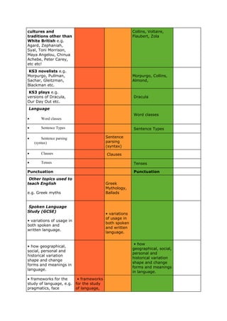 cultures and
traditions other than
White British e.g.
Agard, Zephaniah,
Syal, Toni Morrison,
Maya Angelou, Chinua
Achebe, Peter Carey,
etc etc!
Collins, Voltaire,
Flaubert, Zola
KS3 novelists e.g.
Morpurgo, Pullman,
Sachar, Gleitzman,
Blackman etc.
Morpurgo, Collins,
Almond,
KS3 plays e.g.
versions of Dracula,
Our Day Out etc.
Dracula
Language
 Word classes
Word classes
 Sentence Types Sentence Types
 Sentence parsing
(syntax)
Sentence
parsing
(syntax)
 Clauses Clauses
 Tenses Tenses
Punctuation Punctuation
Other topics used to
teach English
e.g. Greek myths
Greek
Mythology,
Ballads
Spoken Language
Study (GCSE)
• variations of usage in
both spoken and
written language.
• variations
of usage in
both spoken
and written
language.
• how geographical,
social, personal and
historical variation
shape and change
forms and meanings in
language.
• how
geographical, social,
personal and
historical variation
shape and change
forms and meanings
in language.
• frameworks for the
study of language, e.g.
pragmatics, face
• frameworks
for the study
of language,
 
