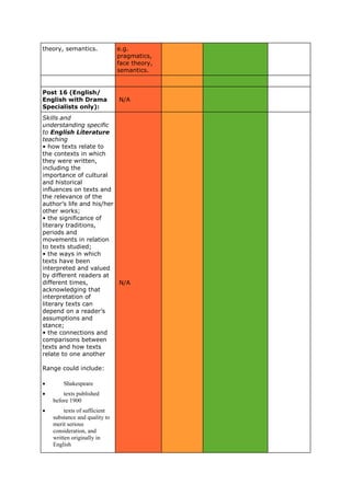 theory, semantics. e.g.
pragmatics,
face theory,
semantics.
Post 16 (English/
English with Drama
Specialists only):
N/A
Skills and
understanding specific
to English Literature
teaching
• how texts relate to
the contexts in which
they were written,
including the
importance of cultural
and historical
influences on texts and
the relevance of the
author’s life and his/her
other works;
• the significance of
literary traditions,
periods and
movements in relation
to texts studied;
• the ways in which
texts have been
interpreted and valued
by different readers at
different times,
acknowledging that
interpretation of
literary texts can
depend on a reader’s
assumptions and
stance;
• the connections and
comparisons between
texts and how texts
relate to one another
Range could include:
 Shakespeare
 texts published
before 1900
 texts of sufficient
substance and quality to
merit serious
consideration, and
written originally in
English
N/A
 