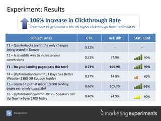 Experiment: Results
                 106% Increase in Clickthrough Rate
                 Treatment #3 generated a 105.9% higher clickthrough than treatment #1


                 Subject Lines                       CTR            Rel. diff        Stat. Conf
T1 – Quarterbacks aren’t the only changes
                                                    0.32%               -                -
being tested in Denver
T2 – A scientific way to increase your
                                                    0.51%            57.9%                   99%
conversions

T3 – Do your landing pages pass this test?          0.73%            105.9%                  99%

T4 – [Optimization Summit] 3 Days to a Better
                                                    0.37%            14.8%                   69%
Website ($300 Off Coupon Inside)
T5 – Learn 3 tips that made 10,000 landing
                                                    0.66%            105.2%                  99%
pages extremely successful
T6 - Optimization Summit 2012 – Speakers List
                                                    0.40%            24.9%                   90%
Up Now! + Save $300 Today



    #webclinic
 