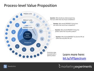 Process-level Value Proposition
                            PROCESS-LEVEL

                                                                                              Question: Why should your ideal prospect buy
                           PRODUCT-LEVEL                                                      from you rather than any of your competitors?
                                         PRODUCT
                           PRODUCT

                            #1               #1
                                                                                                    Question: Why should [PROSPECT A] buy from
                 PRODUCT                               PRODUCT

                  #2                                    #2                                          you rather than any of your competitors?
                           PROSPECT-LEVEL
                                                                                                        Question: Why should [PROSPECT A] buy this
                                                                   PRODUCT
       PRODUCT
                                                                    #3                                  product rather than any other product?
        #3
                                 Primary
                                  Value
                               Proposition                                                               Question: Why should [PROSPECT A] click this PPC ad
       PRODUCT
                                                                       PRODUCT                           rather than any other PPC ad?
                                                                          #4
        #4

                               Prospect B
                                                         PRODUCT

                 PRODUCT                                  #4
                  #1
                                                                                     1
                           PRODUCT           PRODUCT

                            #2                #3
                                                                                 2
                                                                      3                  Conversion steps
                                                                                         associated with a
                                                                                         specific product            Learn more here:
                                                                                                                     bit.ly/VPSpectrum

  #webclinic
 