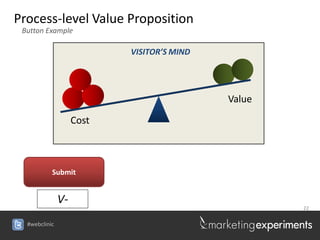 Process-level Value Proposition
 Button Example

                           VISITOR’S MIND




                                            Value

                    Cost



           Submit


               V-
                                                    22


  #webclinic
 