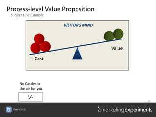 Process-level Value Proposition
 Subject Line Example

                           VISITOR’S MIND




                                            Value

                    Cost



      No Castles in
      the air for you

               V-
                                                    25


  #webclinic
 
