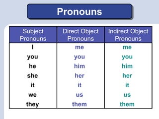 Subject
Pronouns
Direct Object
Pronouns
Indirect Object
Pronouns
me
you
him
her
it
us
them
I
you
he
she
it
we
they
Pronouns
me
you
him
her
it
us
them
 