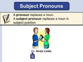 Bob loves Linda.He
Subject Pronouns
A pronoun replaces a noun.
A subject pronoun replaces a noun in
subject position.
S
 