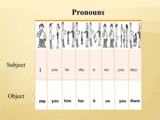 Pronouns Subject I you he she it we you they Object me you him her it us you them 