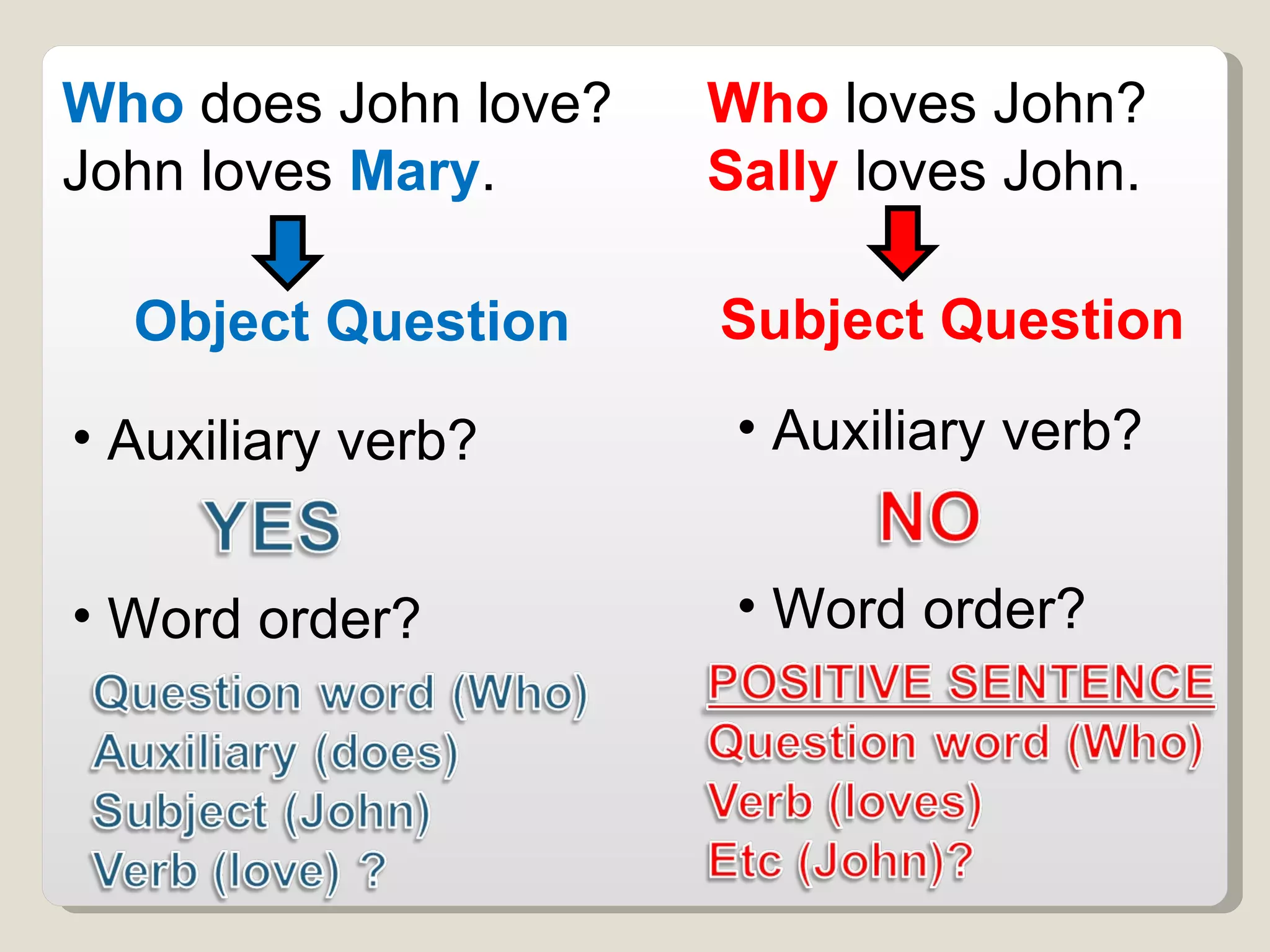 Who  loves John? Sally  loves John.  Who  does John love? John loves  Mary .  Subject Question Object Question Auxiliary verb?  Word order? Auxiliary verb?  Word order? 
