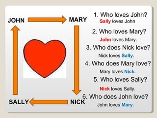 JOHN MARY NICK SALLY 1. Who loves John? 2. Who loves Mary? 3. Who does Nick love? 4. Who does Mary love? 5. Who loves Sally? 6. Who does John love? Sally loves John John loves Mary. Nick loves Sally. Mary loves Nick. Nick loves Sally. John loves Mary.