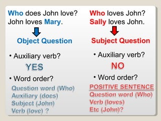 Who loves John? Sally loves John. Who does John love? John loves Mary . Subject Question Object Question Auxiliary verb? Word order? Auxiliary verb? Word order?