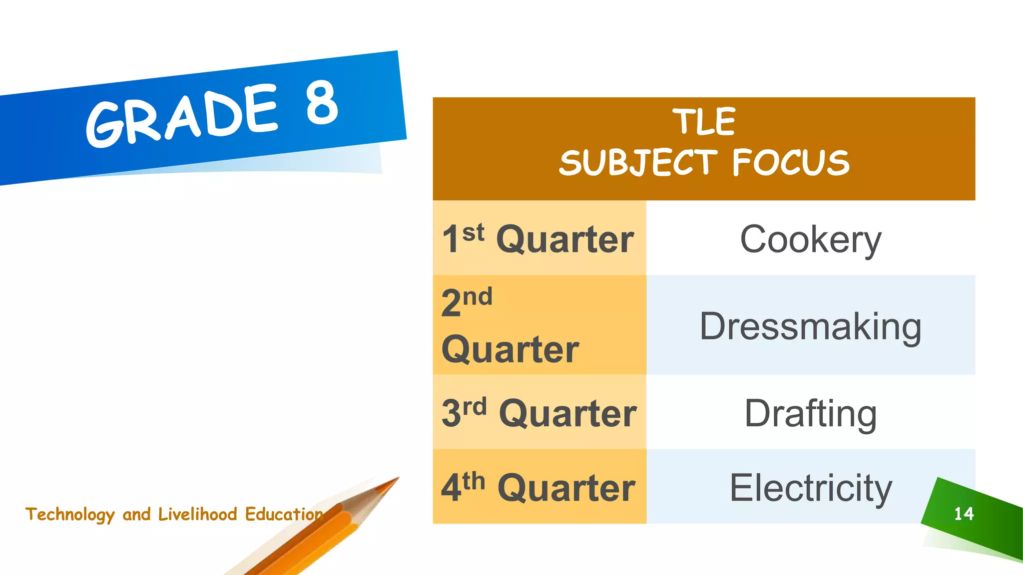 TLE
SUBJECT FOCUS
1st Quarter Cookery
2nd
Quarter
Dressmaking
3rd Quarter Drafting
4th Quarter Electricity 14Technology and Livelihood Education
 