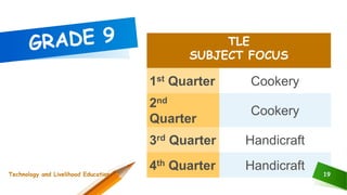 TLE
SUBJECT FOCUS
1st Quarter Cookery
2nd
Quarter
Cookery
3rd Quarter Handicraft
4th Quarter Handicraft 19Technology and Livelihood Education
 