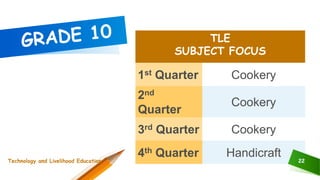 TLE
SUBJECT FOCUS
1st Quarter Cookery
2nd
Quarter
Cookery
3rd Quarter Cookery
4th Quarter Handicraft 22Technology and Livelihood Education
 