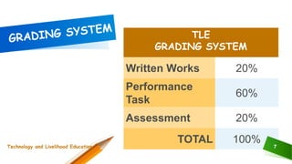 TLE
GRADING SYSTEM
Written Works 20%
Performance
Task
60%
Assessment 20%
TOTAL 100% 7Technology and Livelihood Education
 