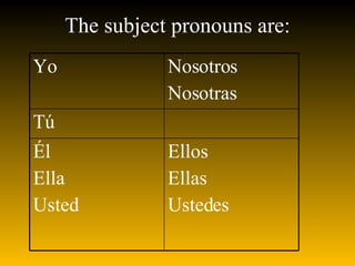 The subject pronouns are: Ellos Ellas Ustedes Él Ella Usted T ú Nosotros Nosotras Yo