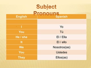 English Spanish
I Yo
You Tú
He / she El / Ella
It El / ello
We Nosotros(as)
You Ustedes
They Ellos(as)
.
 