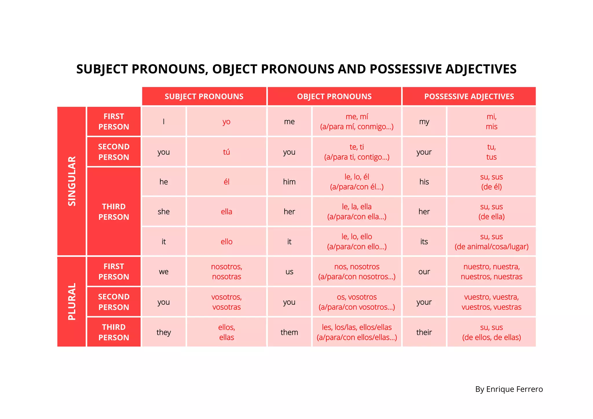 Subject pronouns, object pronouns and possessive adjectives | PDF