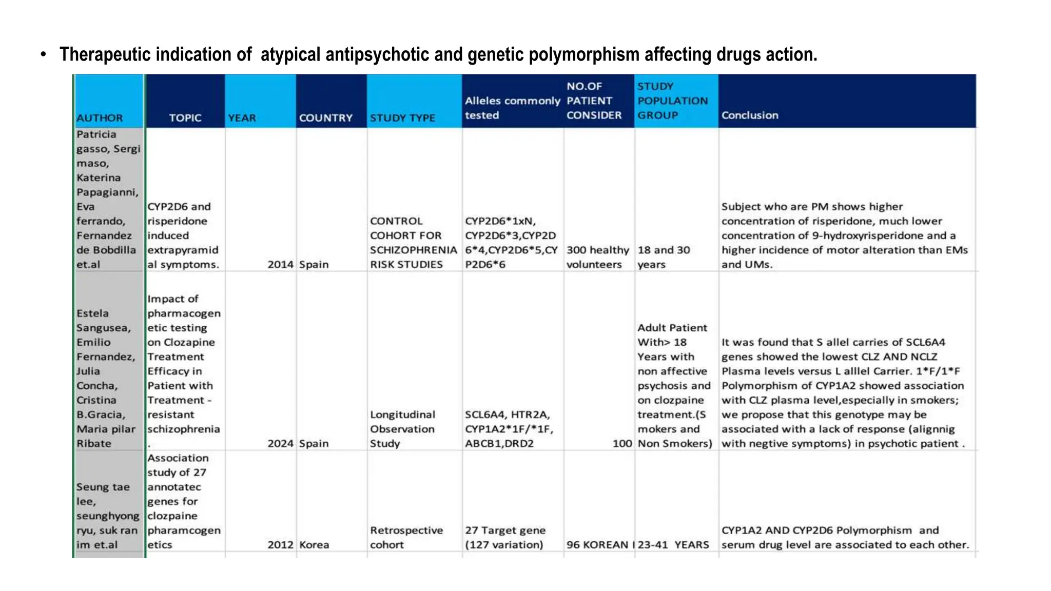 Current status of pharmacogenetics and their impact on atypical ...