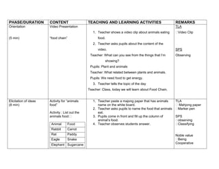PHASE/DURATIONCONTENTTEACHING AND LEARNING ACTIVITIESREMARKSOrientation(5 min)Video Presentation“food chain”Teacher shows a video clip about animals eating food.Teacher asks pupils about the content of the video.Teacher: What can you see from the things that I’m showing?Pupils: Plant and animalsTeacher: What related between plants and animals.Pupils: We need food to get energy.Teacher tells the topic of the dayTeacher: Class, today we will learn about Food Chain.TLA˗Video ClipSPSObserving Elicitation of ideas(8 min)Activity for “animals food”Activity : List out the animals food:˗AnimalFoodRabbitCarrotRatPaddyEagleSnakeElephantSugarcaneTigerDeerCowGrassSnakeChickenSquirrelNutsTeacher paste a majong paper that has animals name on the white board.Teacher asks pupils to name the food that animals eat.Pupils come in front and fill up the column of animal’s food.Teacher observes students answer.TLA˗ Mahjong paper˗Marker penSPS˗observing˗ClassifyingNoble value˗Being CooperativeTSTS˗Attributing ˗SequencingRestructuring Of ideas(32min)Definition of producers and consumersProducers :The produce makes their own food and provides food for animals.Consumers :They consume (eat) other animals or plants.Example: Producer : PlantConsumer: RabbitShow picture of ‘arrow’Concept of food chain.Group activity: to understand the food chain in using an arrow (eaten by ) Example of masksTeacher asks pupilsWhere do the animals get the energy?Teacher explains that the energy is ‘pass’ from the sun to the plants and then to the animals.Teacher explains that food chain starts with ‘plant’ it is also ‘producer’. Plants can produce food with the presence of sunlight in the process of photosynthesis.Teacher asks pupilsWhere do the energy in the plants some from?Teacher explains animals eat plants and other animals. That the animals are called “consumer”.Teacher explains about primary consumer, secondary consumer and tertiary consumer.From the food chain construction, pupils identify and consumers.Teacher shows some pictures of plants and animals to pupils with food chain.Pupils tell the producer and consumer according to the picture showing by power point.Teacher explains and discusses some food chains with the pupils.Teacher introduce the symbol                  to represent “ eaten by”Teacher introduce group leader to come in front of the class. Each group leader is given some flash cards of animals and plants and some arrows. Student from a food chain according to the flash cards and arrows by groups.Pupils discuss in the group. Teacher guides pupils to do group work.Teacher asks group leader to present their group presentation.“ Class, teacher wants you to present your answer”Students present their answers.Teacher checks their answers.Teacher distributes some plants and animals mask to each group.Pupils in group from a food chain according to the plants and animals mask.Pupils wear the mask and act (eat the plant and animals)Teacher appreciates the pupils.TLAPower pointArrow cardsFlash cards animal and plants mask.SPSObservingCommunicatingMaking inferenceNoble valueRealising that science is means to understand nature.Being cooperativeBeing Thankful to godHaving Interest and curiosity towards the environmentTSTSSequencingGenerating ideasRelatingApplication of ideas(10 min)Work sheetQuestions about the food chainTeacher distributes worksheets to every student.Teacher plays the music; pupils start to write their answers on the paper. The pupils have stop writing when the music stops.Finally teacher discusses the answers with the pupils.TLA Worksheet SPSInferringTSTSSequencing Generating ideasRelating