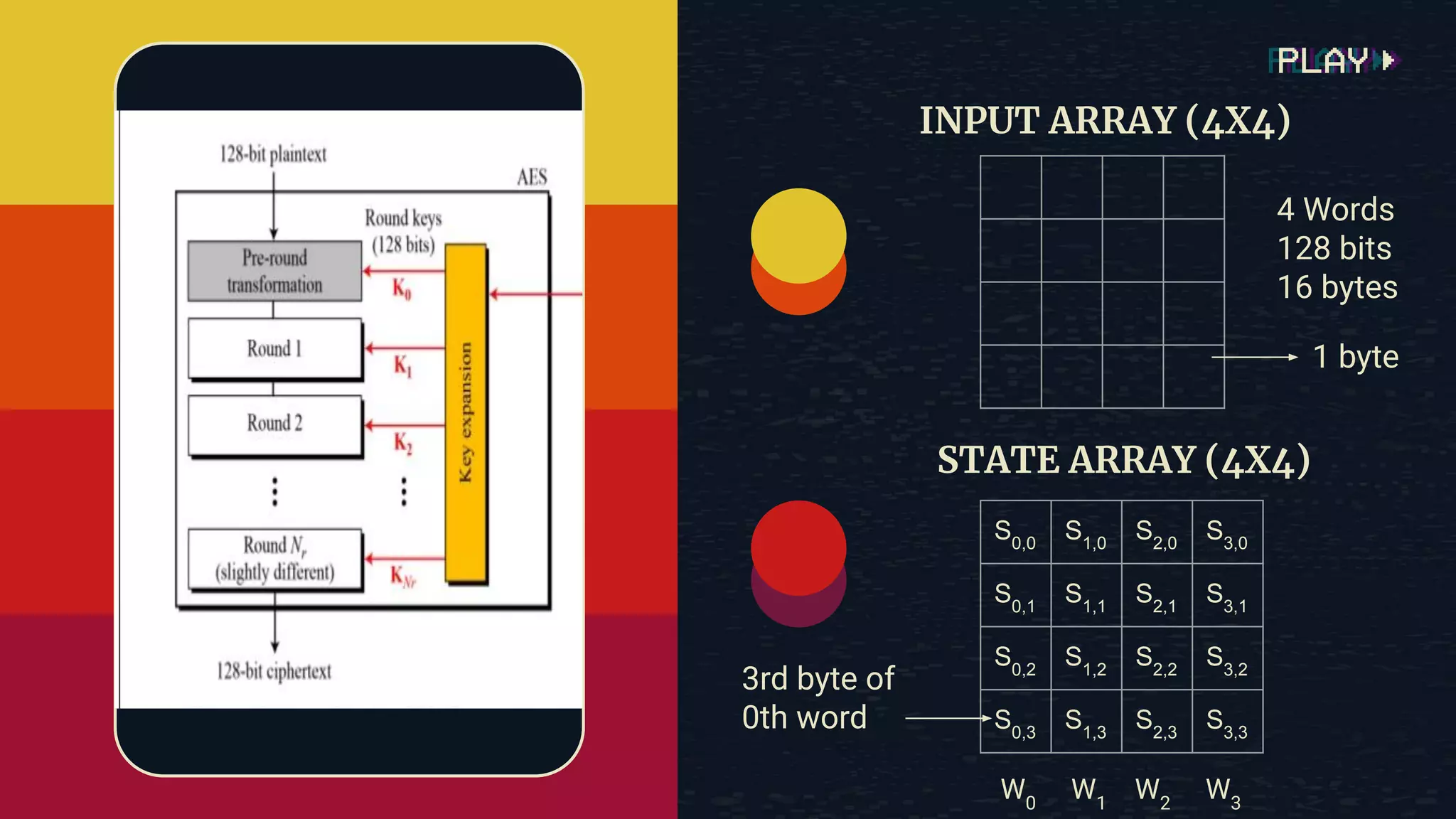 INPUT ARRAY (4X4) 4 Words 128 bits 16 bytes 1 byte STATE ARRAY (4X4) S0,0 S1,0 S2,0 S3,0 S0,1 S1,1 S2,1 S3,1 S0,2 S1,2 S2,2 S3,2 S0,3 S1,3 S2,3 S3,3 3rd byte of 0th word W0 W1 W2 W3 