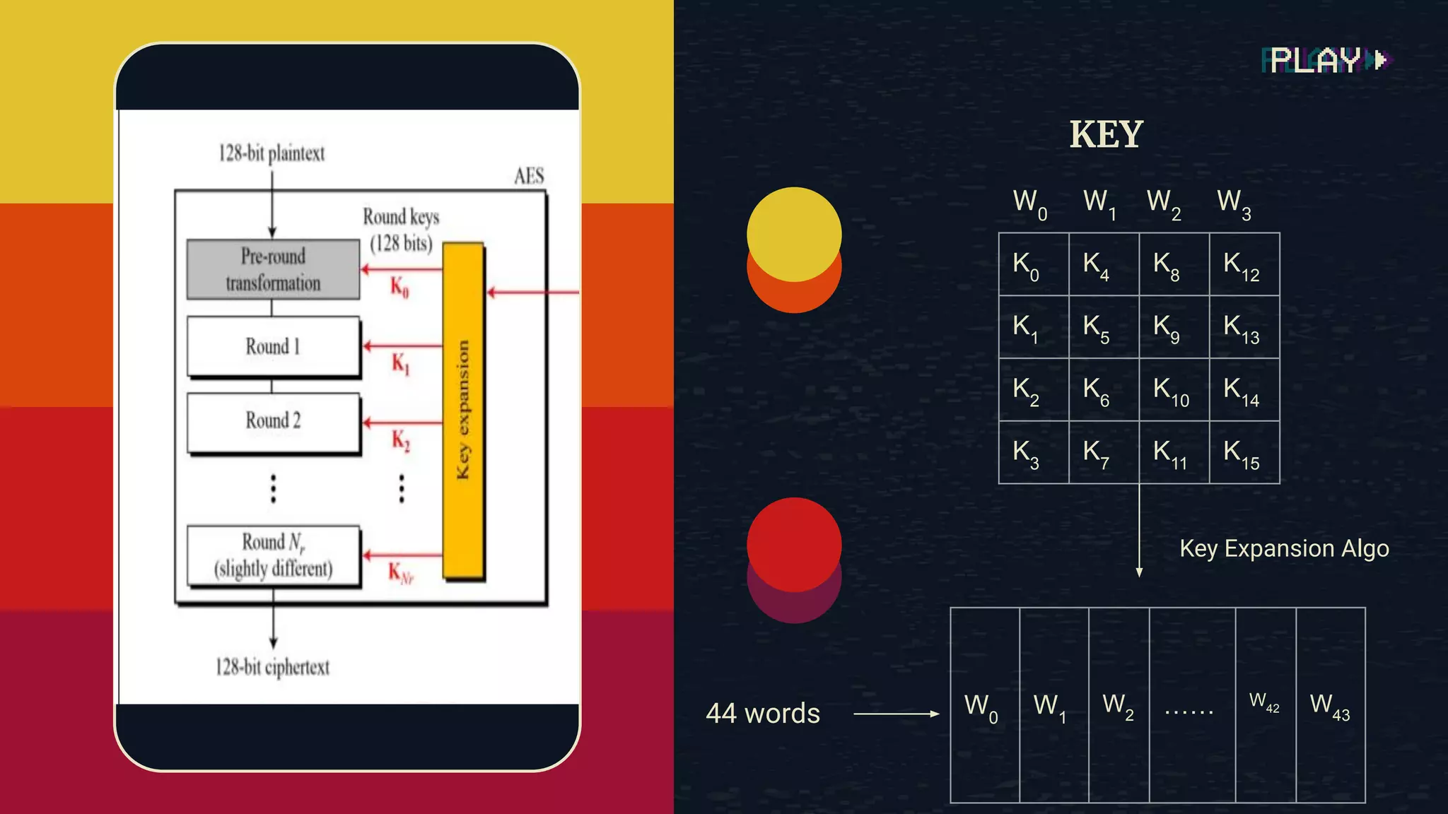 KEY K0 K4 K8 K12 K1 K5 K9 K13 K2 K6 K10 K14 K3 K7 K11 K15 W0 W1 W2 W3 W0 W1 W2 …… W42 W43 Key Expansion Algo 44 words 