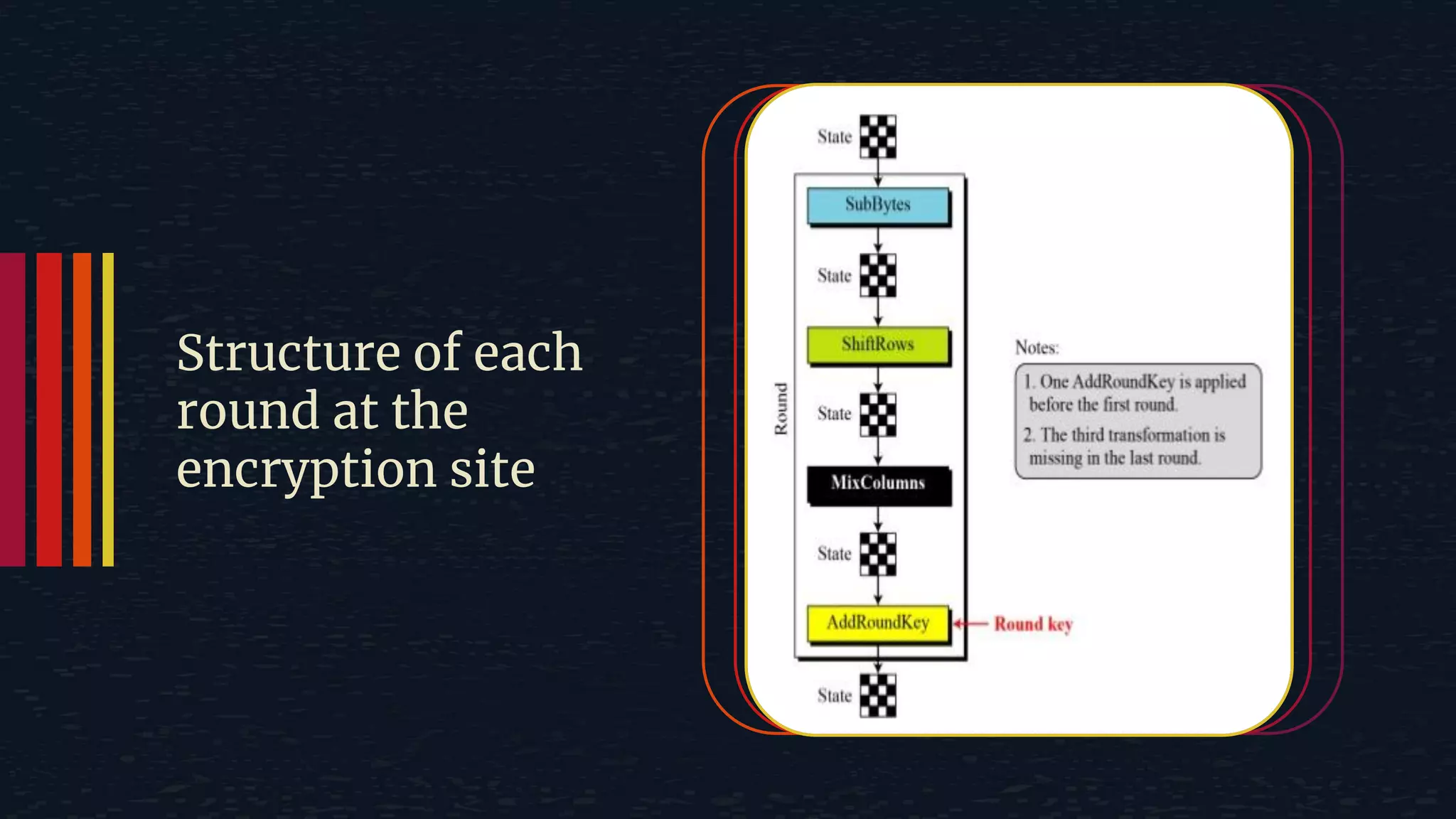 Structure of each round at the encryption site 