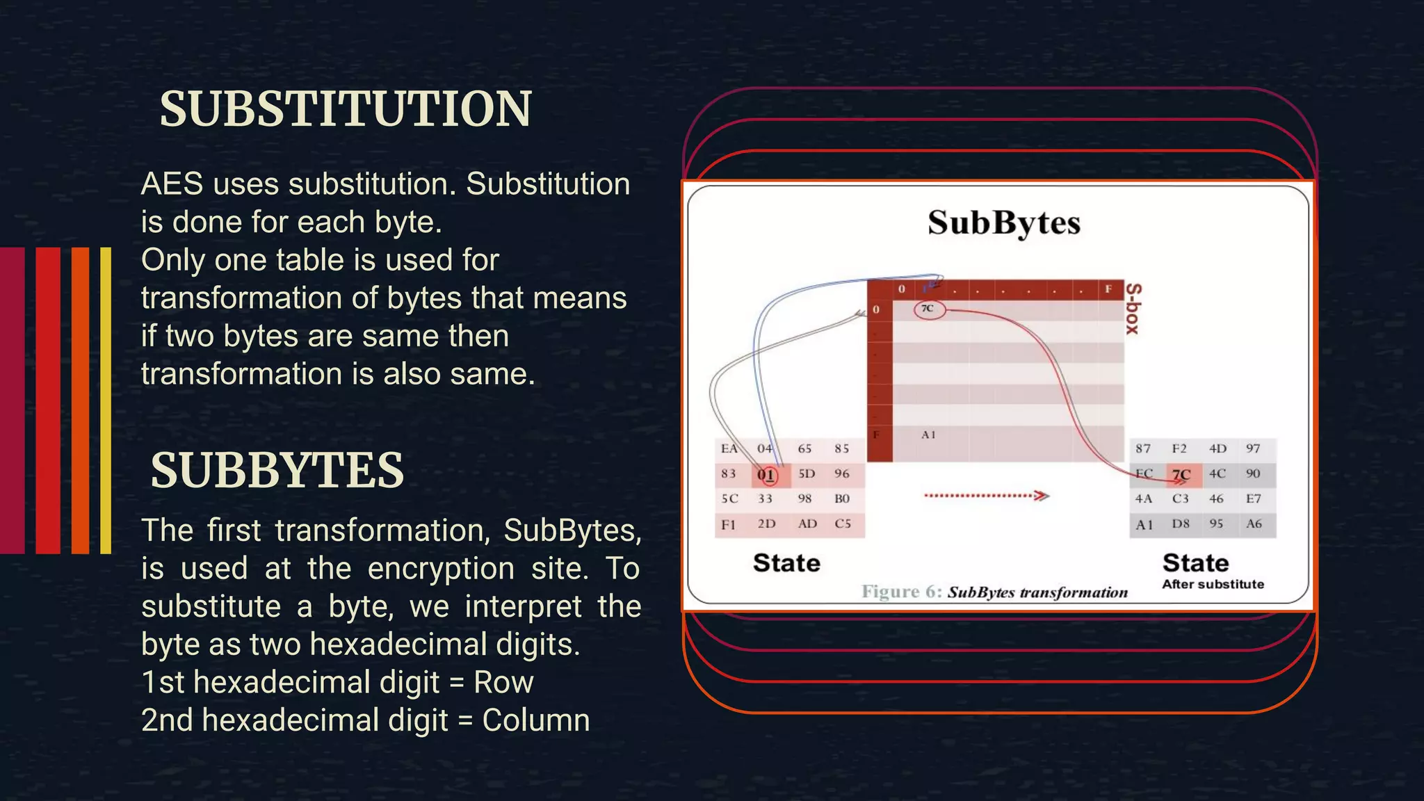 SUBSTITUTION AES uses substitution. Substitution is done for each byte. Only one table is used for transformation of bytes that means if two bytes are same then transformation is also same. SUBBYTES The ﬁrst transformation, SubBytes, is used at the encryption site. To substitute a byte, we interpret the byte as two hexadecimal digits. 1st hexadecimal digit = Row 2nd hexadecimal digit = Column 