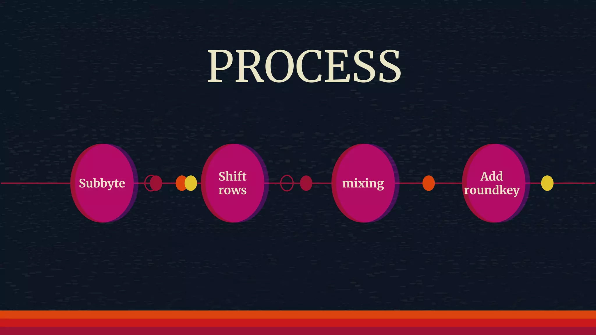 PROCESS Add roundkey Subbyte Shift rows mixing 