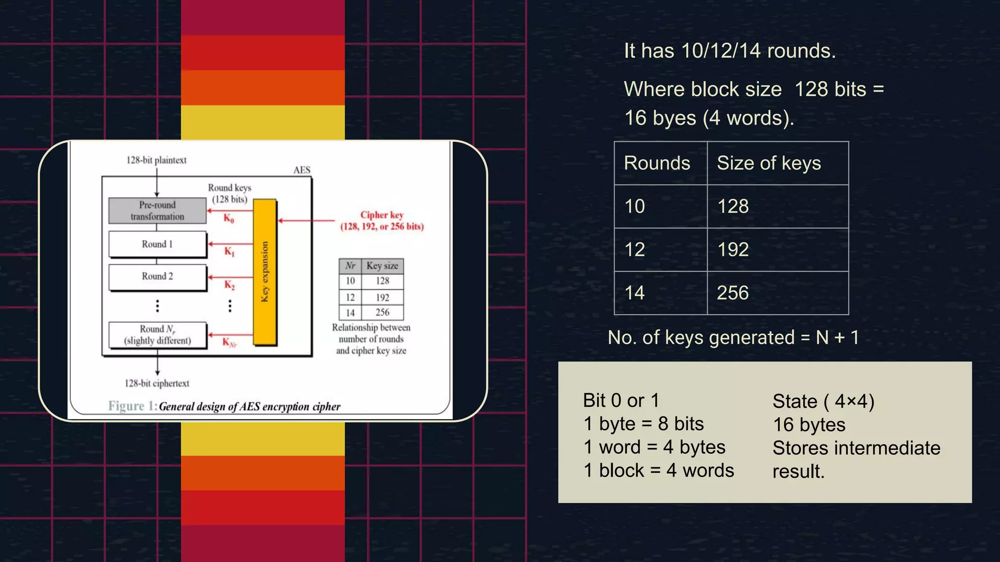 CREDITS: This presentation template was created by Slidesgo, including icons by Flaticon, and infographics & images by Freepik Bit 0 or 1 1 byte = 8 bits 1 word = 4 bytes 1 block = 4 words State ( 4×4) 16 bytes Stores intermediate result. Rounds Size of keys 10 128 12 192 14 256 It has 10/12/14 rounds. Where block size 128 bits = 16 byes (4 words). No. of keys generated = N + 1 