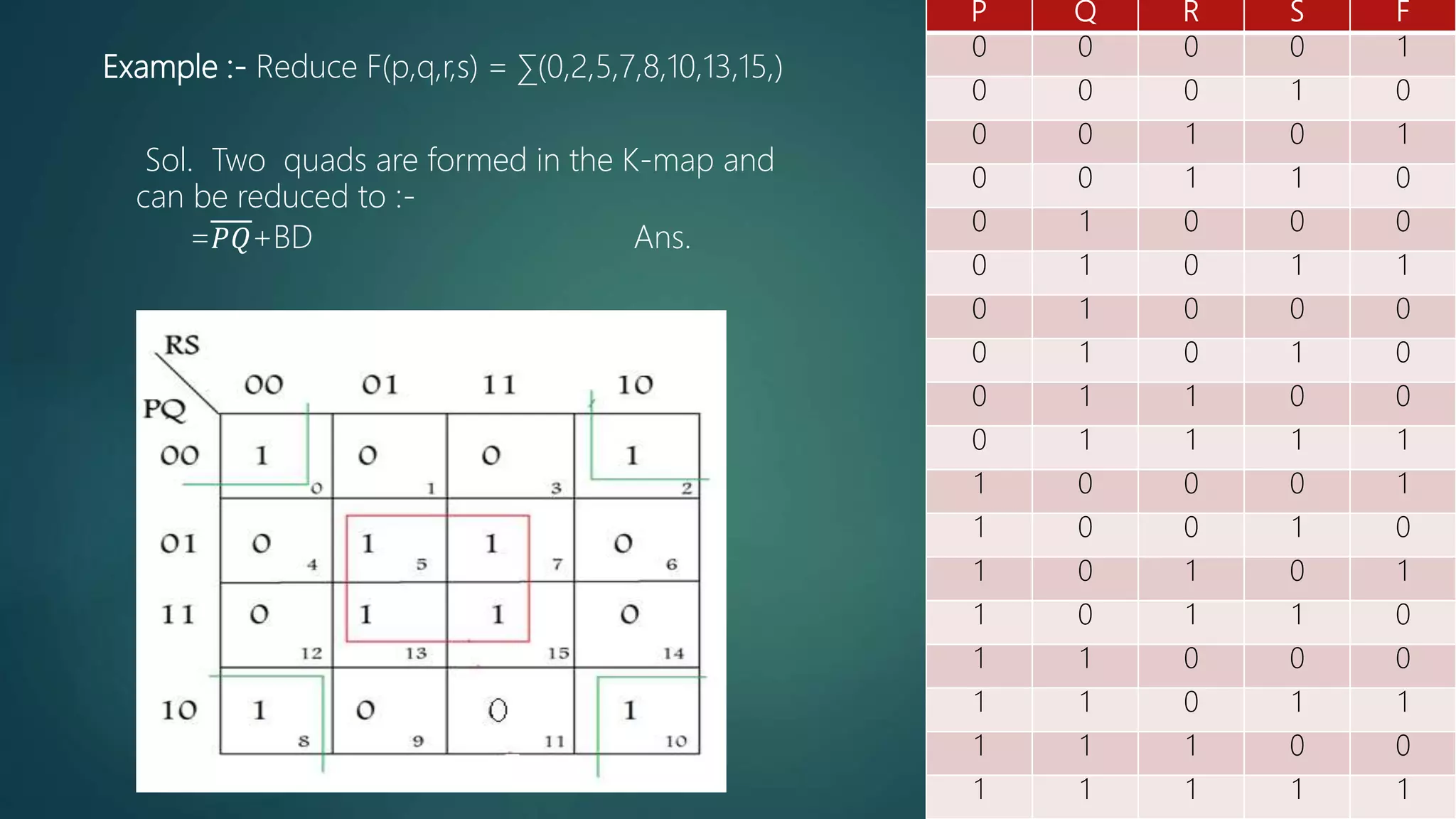 Example :- Reduce F(p,q,r,s) = ∑(0,2,5,7,8,10,13,15,)
P Q R S F
0 0 0 0 1
0 0 0 1 0
0 0 1 0 1
0 0 1 1 0
0 1 0 0 0
0 1 0 1 1
0 1 0 0 0
0 1 0 1 0
0 1 1 0 0
0 1 1 1 1
1 0 0 0 1
1 0 0 1 0
1 0 1 0 1
1 0 1 1 0
1 1 0 0 0
1 1 0 1 1
1 1 1 0 0
1 1 1 1 1
Sol. Two quads are formed in the K-map and
can be reduced to :-
=𝑃𝑄+BD Ans.
 
