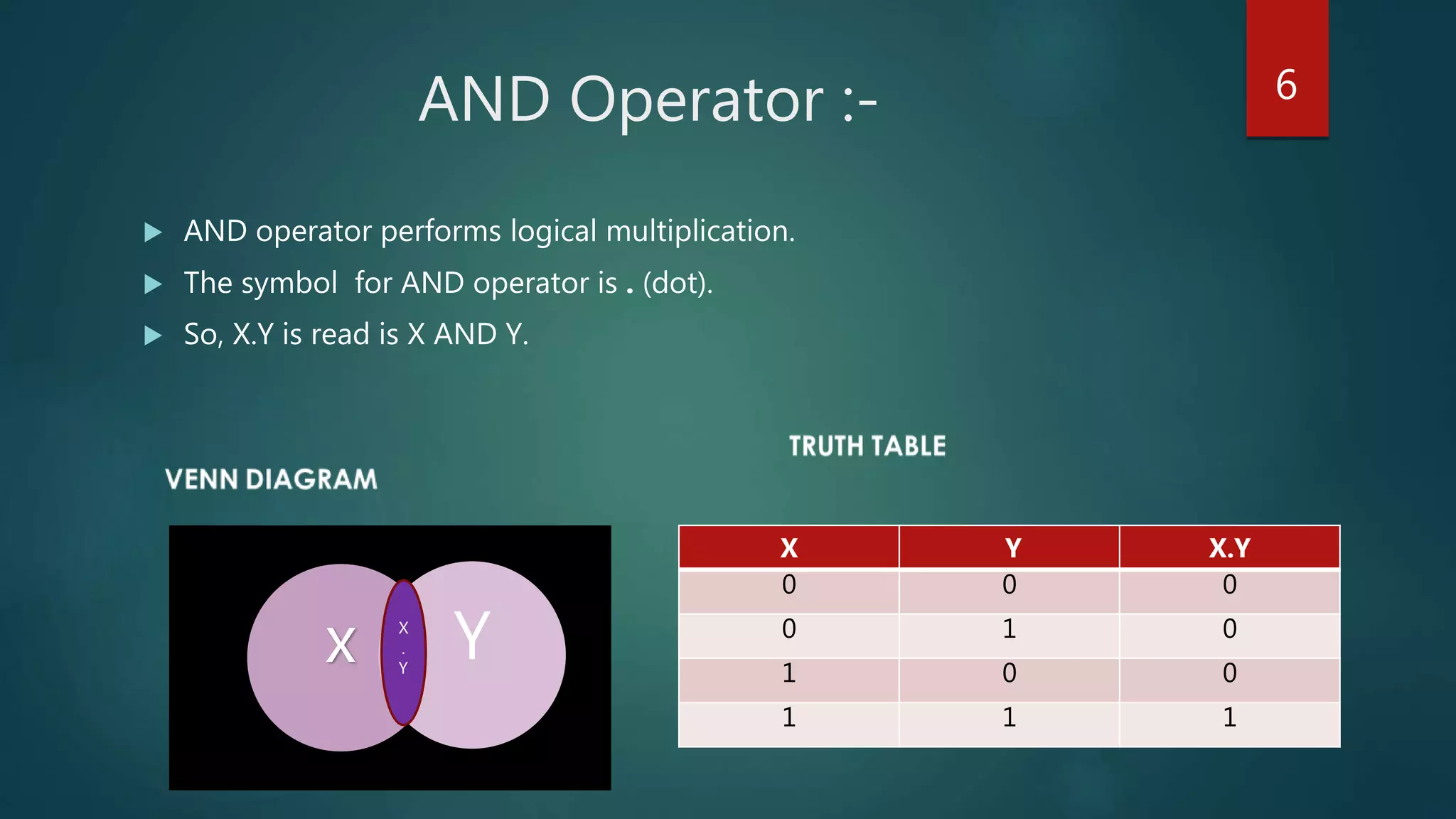 AND Operator :-
 AND operator performs logical multiplication.
 The symbol for AND operator is . (dot).
 So, X.Y is read is X AND Y.
x YX
.
Y
X Y X.Y
0 0 0
0 1 0
1 0 0
1 1 1
6
 