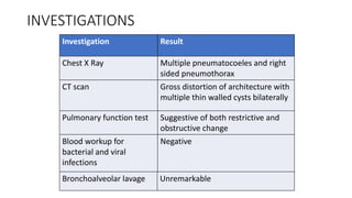 INVESTIGATIONS
Investigation Result
Chest X Ray Multiple pneumatocoeles and right
sided pneumothorax
CT scan Gross distortion of architecture with
multiple thin walled cysts bilaterally
Pulmonary function test Suggestive of both restrictive and
obstructive change
Blood workup for
bacterial and viral
infections
Negative
Bronchoalveolar lavage Unremarkable
 