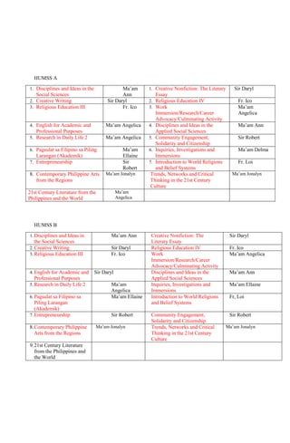 HUMSS A
1. Disciplines and Ideas in the
Social Sciences
Ma’am
Ann
1. Creative Nonfiction: The Literary
Essay
Sir Daryl
2. Creative Writing Sir Daryl 2. Religious Education IV Fr. Ico
3. Religious Education III Fr. Ico 3. Work
Immersion/Research/Career
Advocacy/Culminating Activity
Ma’am
Angelica
4. English for Academic and
Professional Purposes
Ma’am Angelica 4. Disciplines and Ideas in the
Applied Social Sciences
Ma’am Ann
5. Research in Daily Life 2 Ma’am Angelica 5. Community Engagement,
Solidarity and Citizenship
Sir Robert
6. Pagsulat sa Filipino sa Piling
Larangan (Akademik)
Ma’am
Ellaine
6. Inquiries, Investigations and
Immersions
Ma’am Delma
7. Entrepreneurship Sir
Robert
7. Introduction to World Religions
and Belief Systems
Fr. Loi
8. Contemporary Philippine Arts
from the Regions
Ma’am Jonalyn Trends, Networks and Critical
Thinking in the 21st Century
Culture
Ma’am Jonalyn
21st Century Literature from the
Philippines and the World
Ma’am
Angelica
HUMSS B
1.Disciplines and Ideas in
the Social Sciences
Ma’am Ann Creative Nonfiction: The
Literary Essay
Sir Daryl
2.Creative Writing Sir Daryl Religious Education IV Fr. Ico
3.Religious Education III Fr. Ico Work
Immersion/Research/Career
Advocacy/Culminating Activity
Ma’am Angelica
4.English for Academic and
Professional Purposes
Sir Daryl Disciplines and Ideas in the
Applied Social Sciences
Ma’am Ann
5.Research in Daily Life 2 Ma’am
Angelica
Inquiries, Investigations and
Immersions
Ma’am Ellaine
6.Pagsulat sa Filipino sa
Piling Larangan
(Akademik)
Ma’am Ellaine Introduction to World Religions
and Belief Systems
Fr, Loi
7.Entrepreneurship Sir Robert Community Engagement,
Solidarity and Citizenship
Sir Robert
8.Contemporary Philippine
Arts from the Regions
Ma’am Jonalyn Trends, Networks and Critical
Thinking in the 21st Century
Culture
Ma’am Jonalyn
9.21st Century Literature
from the Philippines and
the World
 