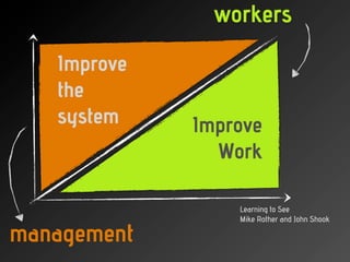 workers
   Improve
   the
   system    Improve
               Work

                 Learning to See
                 Mike...
