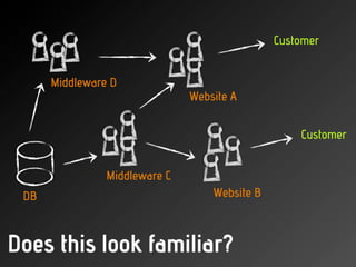 Does this look familiar?
Website A
Website B
Middleware C
DB
Middleware D
Customer
Customer
 