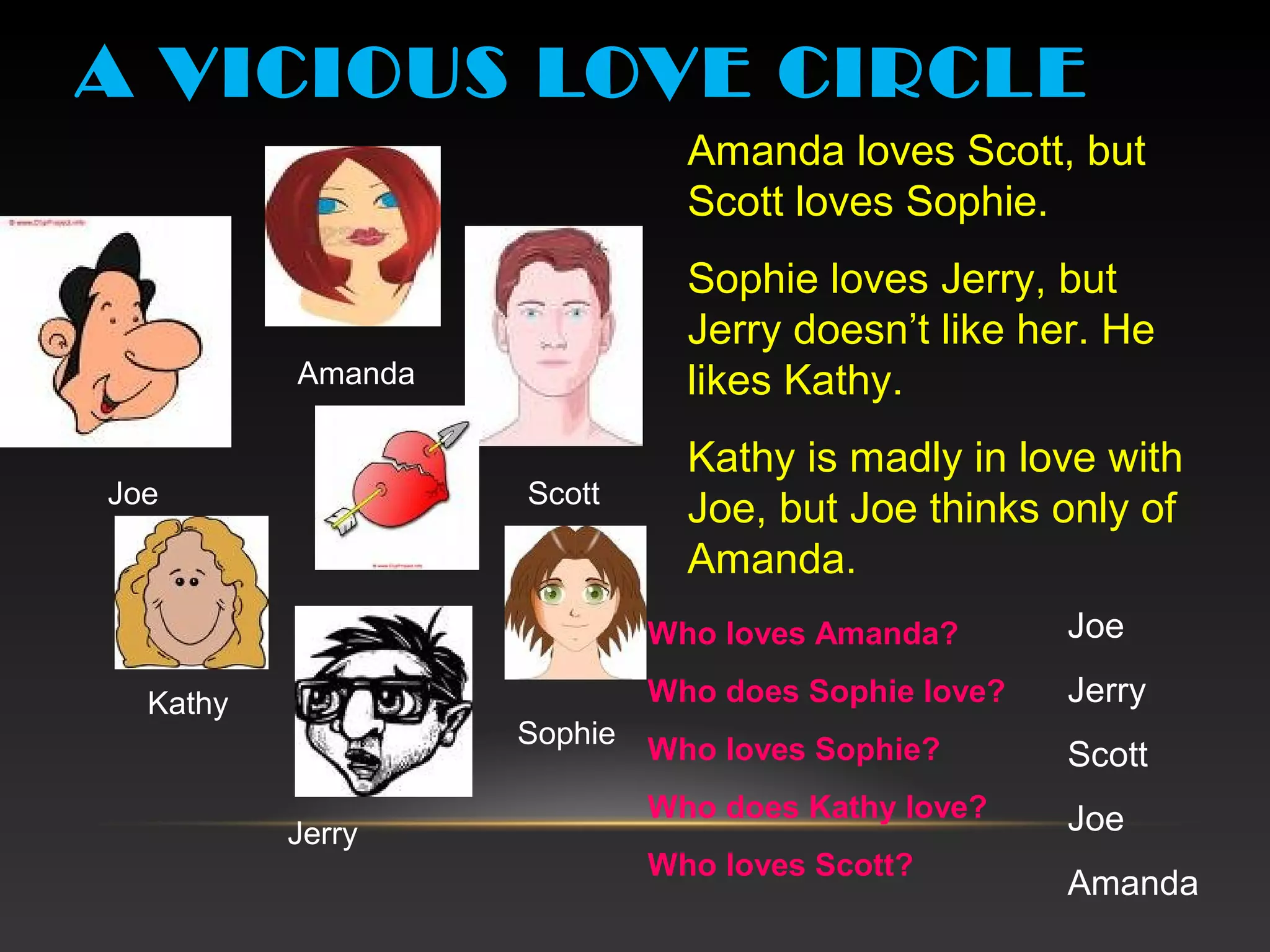 A VICIOUS LOVE CIRCLE
Amanda
Sophie
Kathy
Joe Scott
Jerry
Amanda loves Scott, but
Scott loves Sophie.
Sophie loves Jerry, but
Jerry doesn’t like her. He
likes Kathy.
Kathy is madly in love with
Joe, but Joe thinks only of
Amanda.
Who loves Amanda?
Who does Sophie love?
Who loves Sophie?
Who does Kathy love?
Who loves Scott?
Joe
Jerry
Scott
Joe
Amanda
 