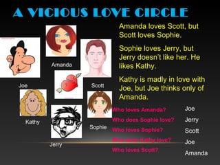 A VICIOUS LOVE CIRCLE
Amanda
Sophie
Kathy
Joe Scott
Jerry
Amanda loves Scott, but
Scott loves Sophie.
Sophie loves Jerry, but
Jerry doesn’t like her. He
likes Kathy.
Kathy is madly in love with
Joe, but Joe thinks only of
Amanda.
Who loves Amanda?
Who does Sophie love?
Who loves Sophie?
Who does Kathy love?
Who loves Scott?
Joe
Jerry
Scott
Joe
Amanda
 