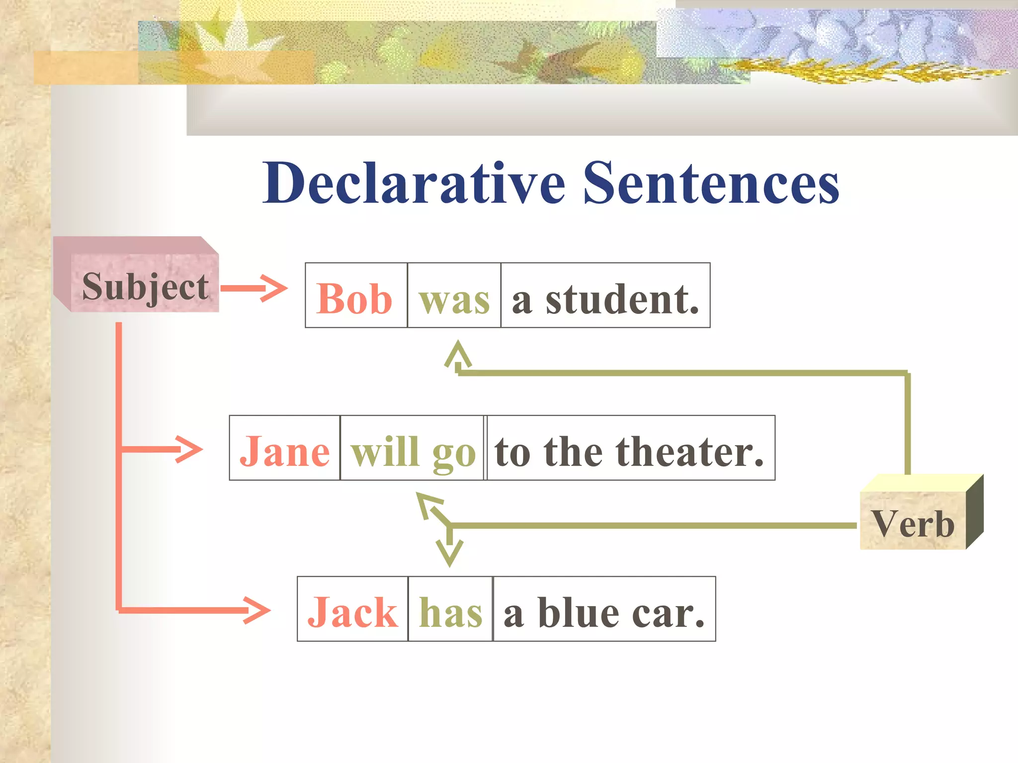 Declarative Sentences Bob Jane Jack Subject Verb was a student. will go to the theater. has a blue car. 