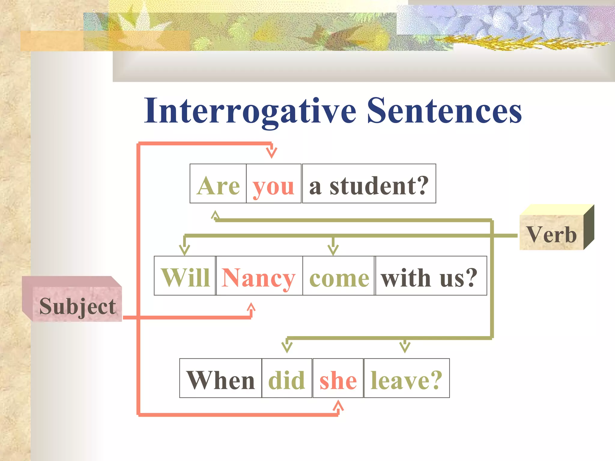 Interrogative Sentences Are When Will Subject Verb you a student? Nancy come with us? did she leave? 