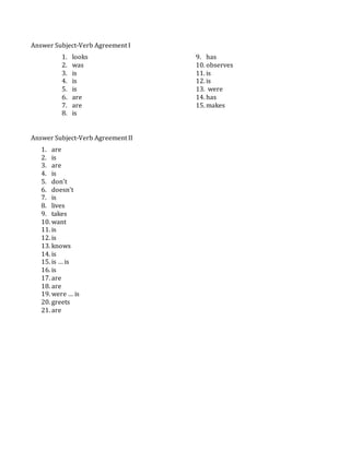 Answer Subject-Verb Agreement I
1. looks
2. was
3. is
4. is
5. is
6. are
7. are
8. is
9. has
10. observes
11. is
12. is
13. were
14. has
15. makes
Answer Subject-Verb Agreement II
1. are
2. is
3. are
4. is
5. don't
6. doesn't
7. is
8. lives
9. takes
10. want
11. is
12. is
13. knows
14. is
15. is … is
16. is
17. are
18. are
19. were … is
20. greets
21. are
 