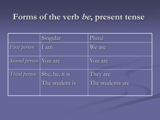 Forms of the verb be, present tense

               Singular       Plural
First person   I am           We are

Second person You are         You are

Third person She, he, it is   They are
             The student is   The students are
 