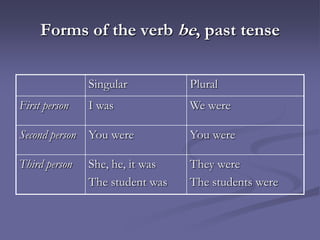 Forms of the verb be, past tense

                Singular          Plural
First person    I was             We were

Second person   You were          You were

Third person    She, he, it was   They were
                The student was   The students were
 