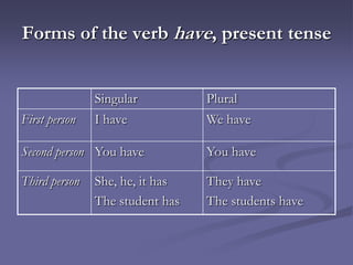 Forms of the verb have, present tense


               Singular          Plural
First person   I have            We have

Second person You have           You have

Third person   She, he, it has   They have
               The student has   The students have
 