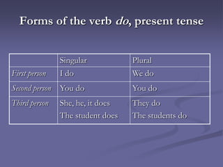 Forms of the verb do, present tense


                Singular           Plural
First person    I do               We do
Second person   You do             You do
Third person    She, he, it does   They do
                The student does   The students do
 
