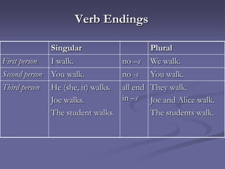 Verb Endings

                Singular                    Plural
First person    I walk.             no –s   We walk.
Second person   You walk.           no -s   You walk.
Third person    He (she, it) walks. all end They walk.
                Joe walks.          in –s Joe and Alice walk.
                The student walks.          The students walk.
 